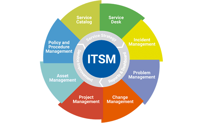 فرآیندهای ITSM