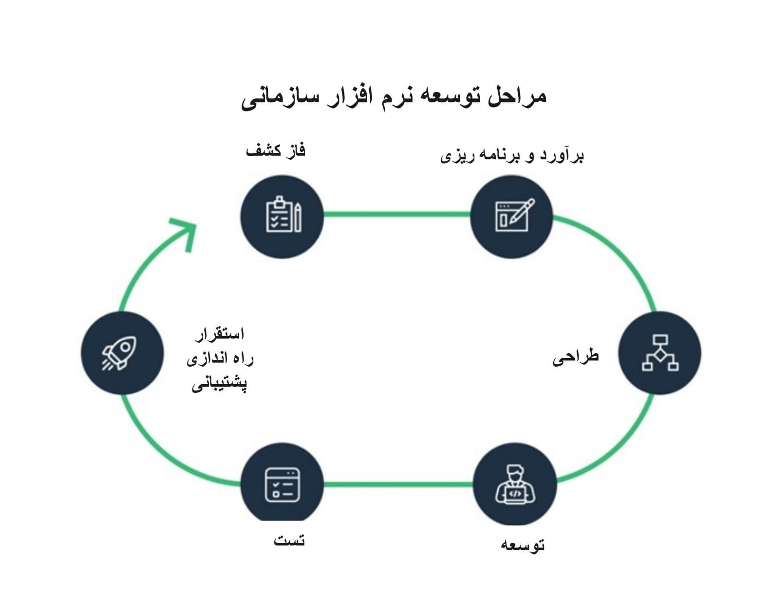 مراحل توسعه نرم افزار سازمانی