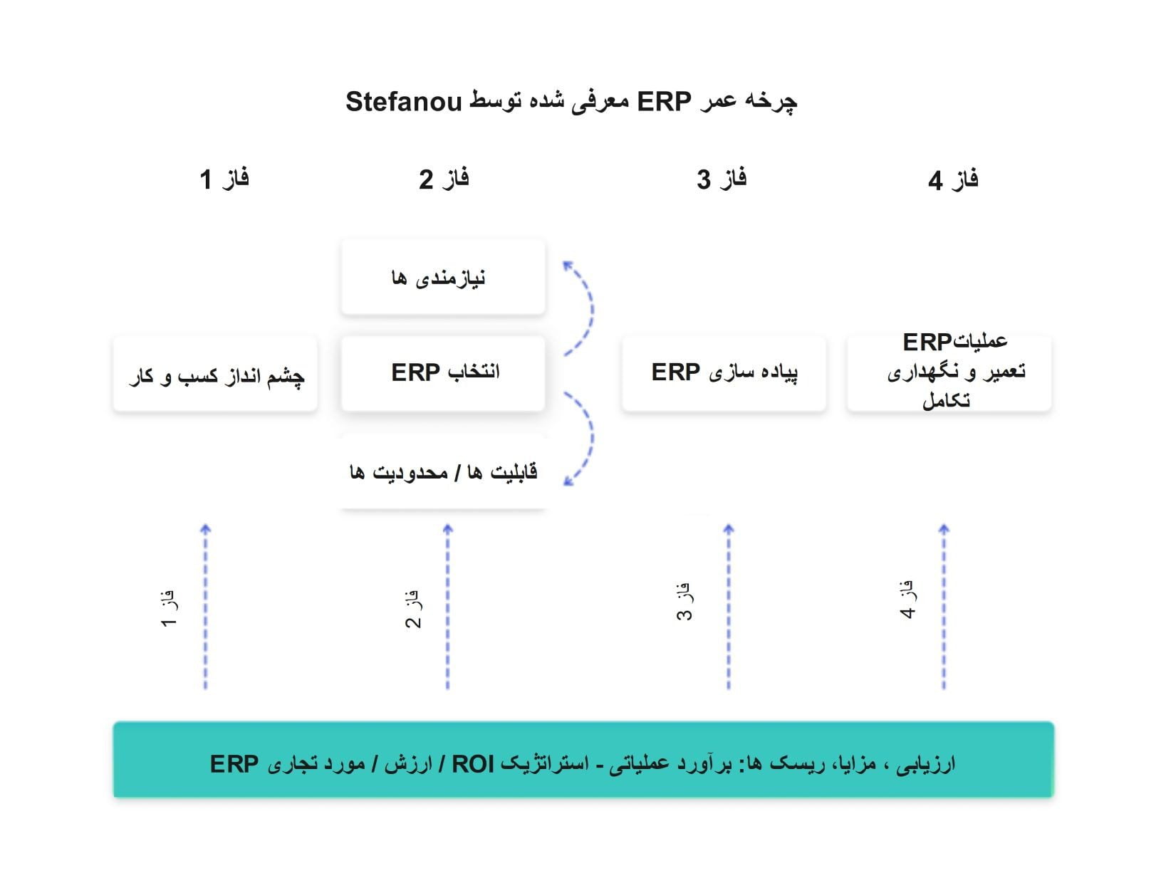 چرخه عمر ERP معرفی شده توسط Stefanou