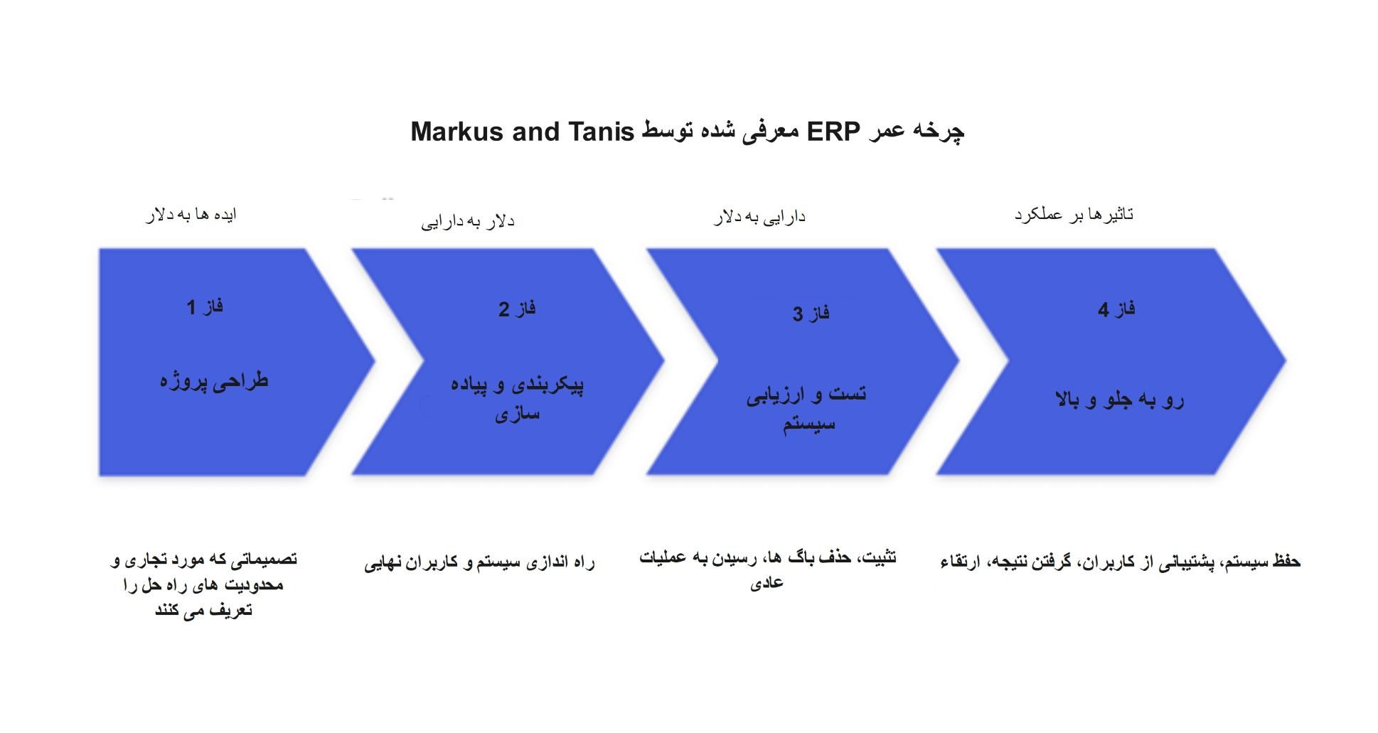چرخه عمر ERPمعرفی شده توسط Markus and Tanis