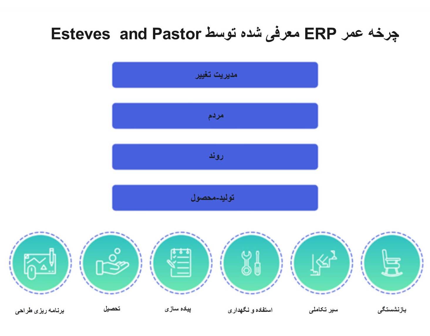 چرخه عمر ERPمعرفی شده توسط Esteves Pastor and