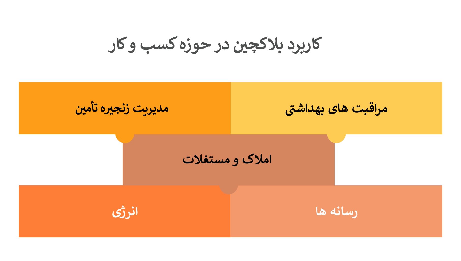 کاربردهای بلاکچین در حوزه کسب و کار