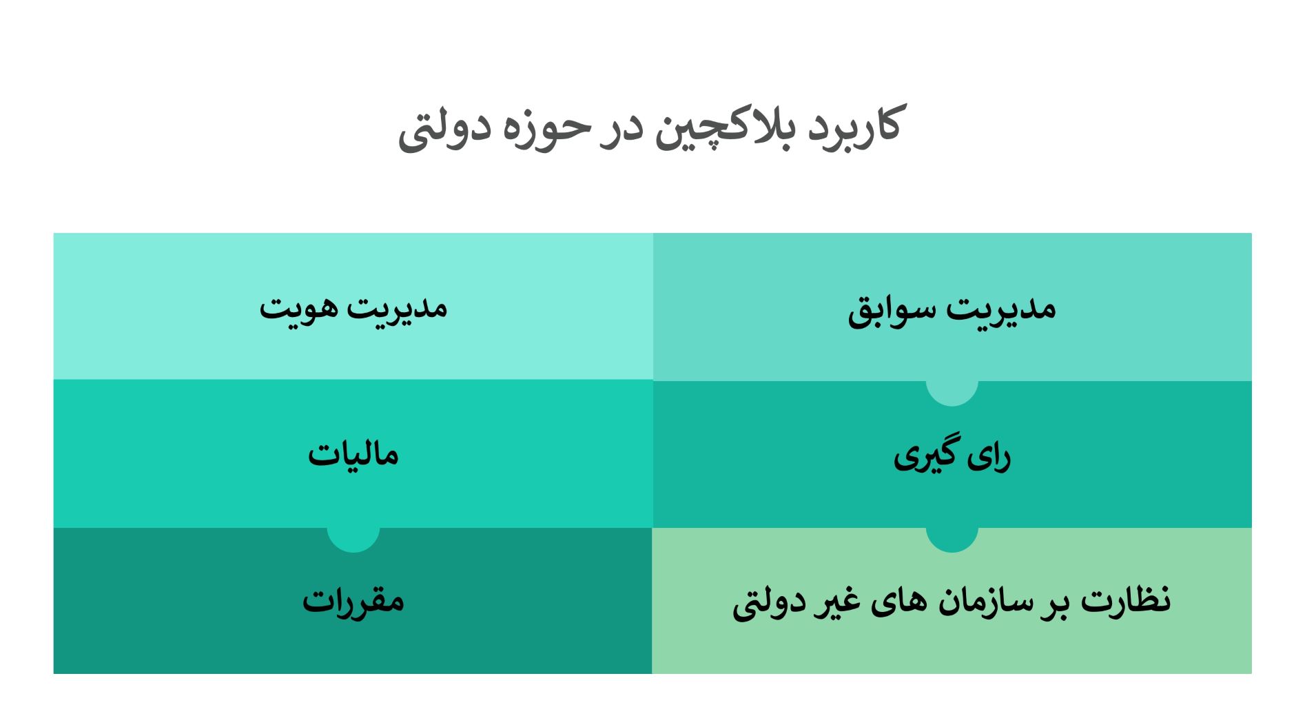 کاربردهای بلاکچین در حوزه دولت