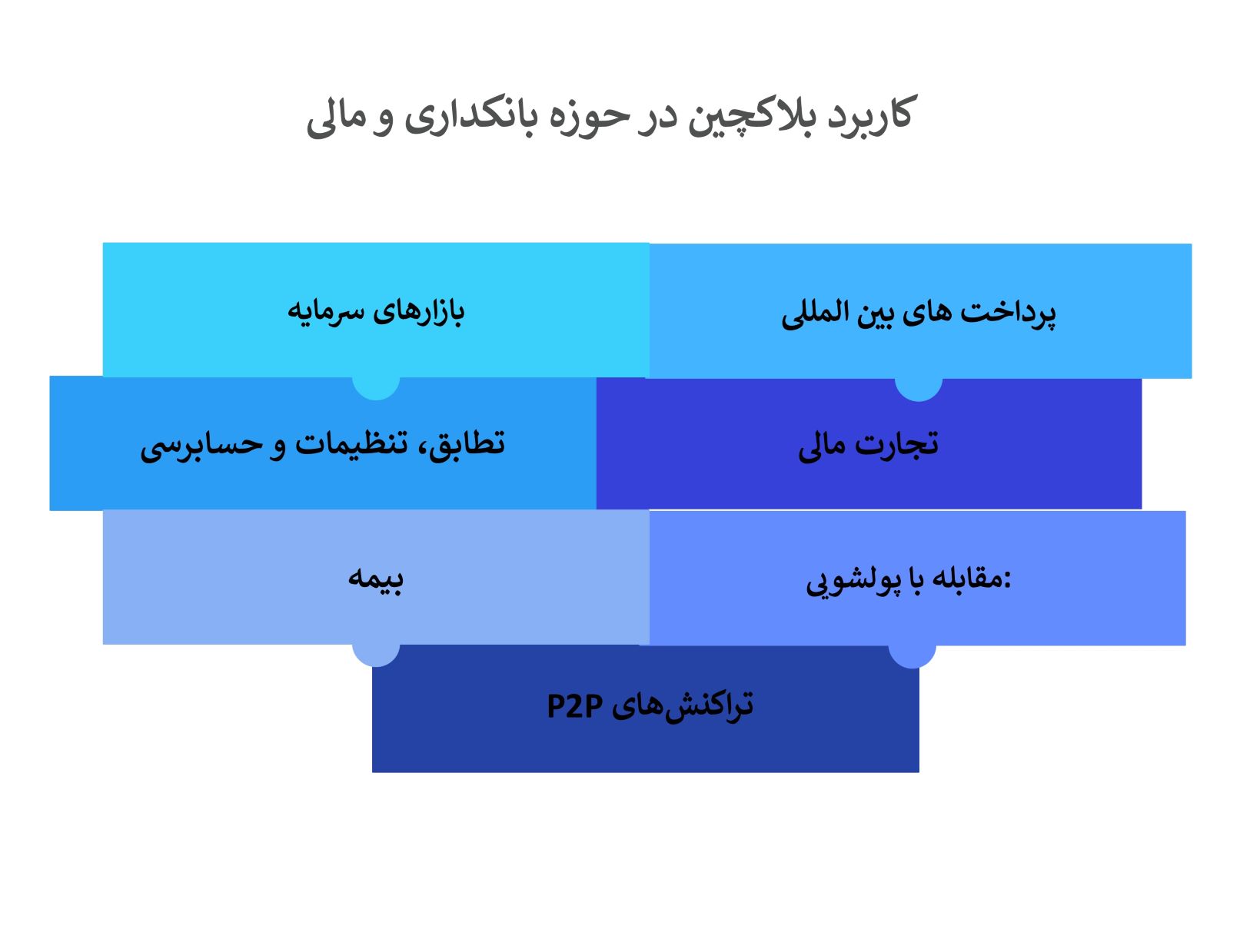 کاربردهای بلاکچین در حوزه بانکداری و مالی