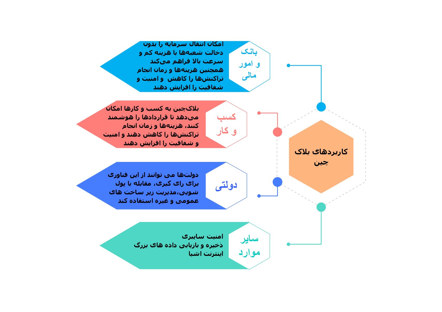 کاربردهای فناوری بلاک چین