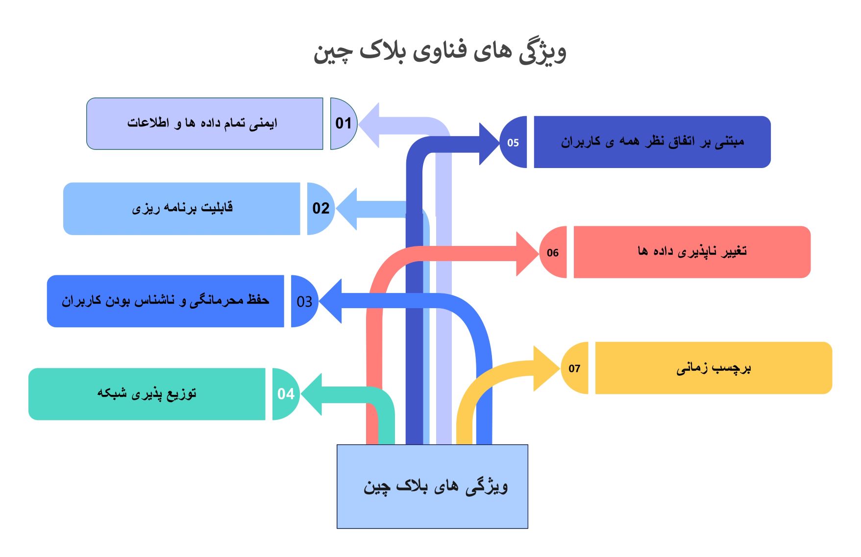 ویژگی های فناوری بلاک چین