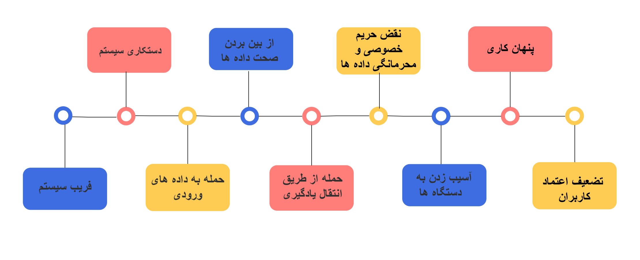 مشکلات امنیتی فناوری بلاک چین