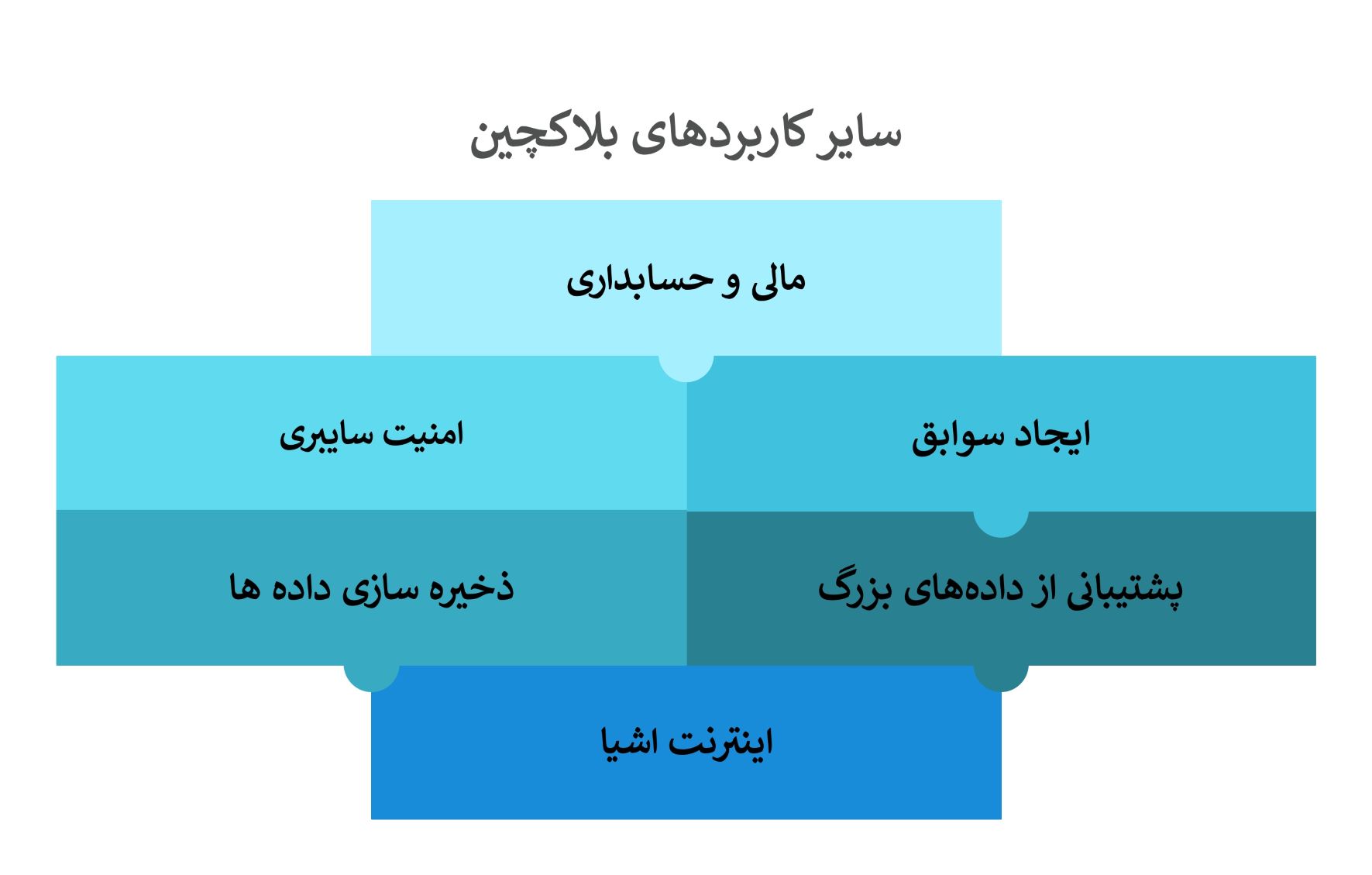 سایر کاربردهای بلاکچین