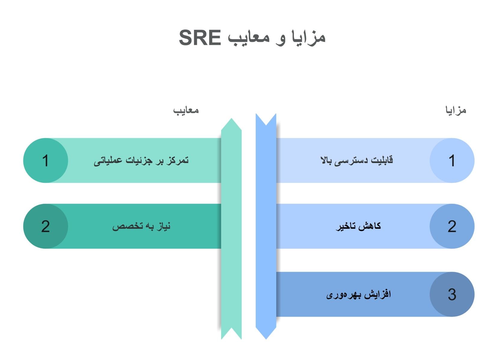 مقایسه SRE و DevOps : تفاوت ها و شباهت ها