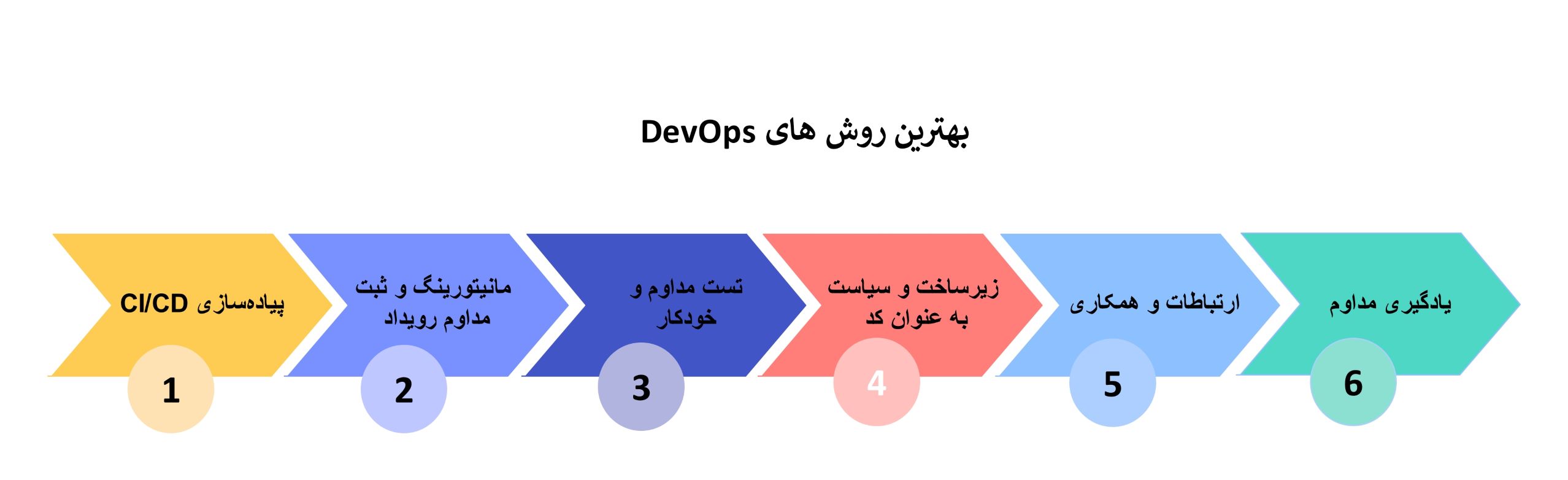 بهترین روش های DevOps