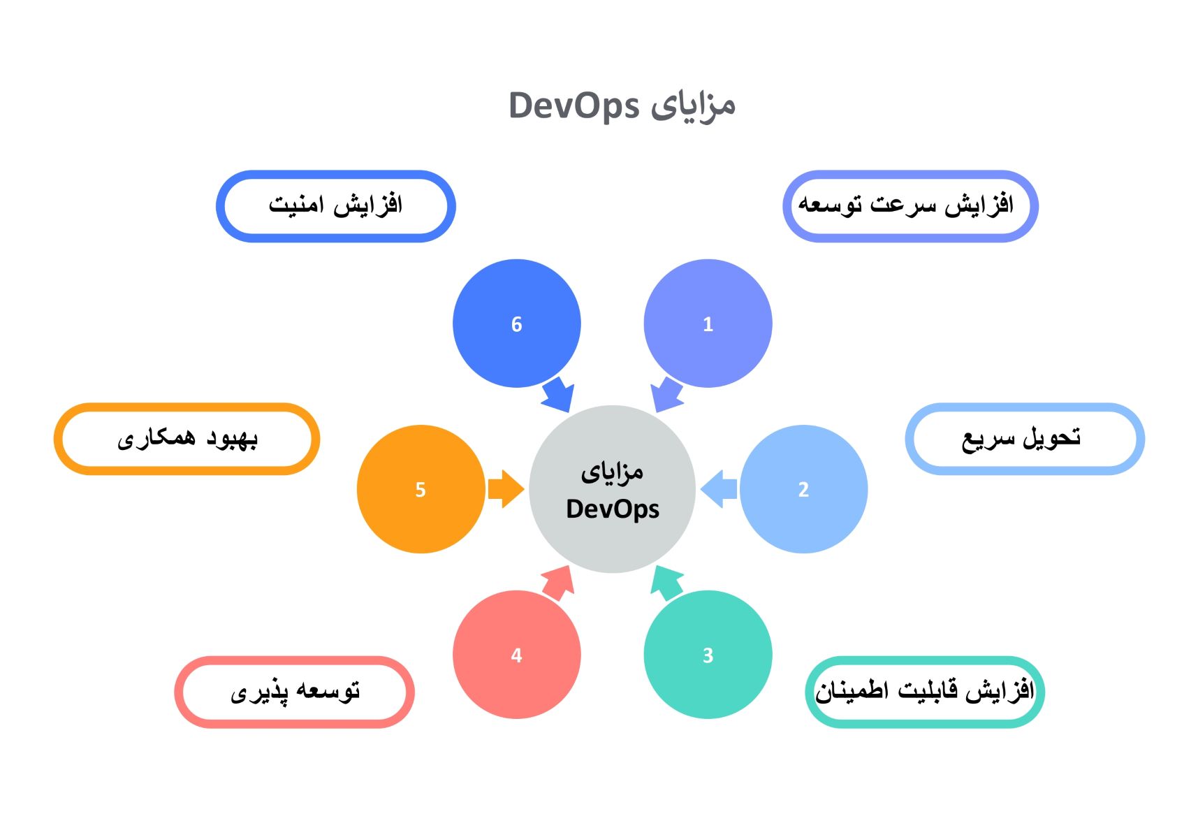 مزایای devOps