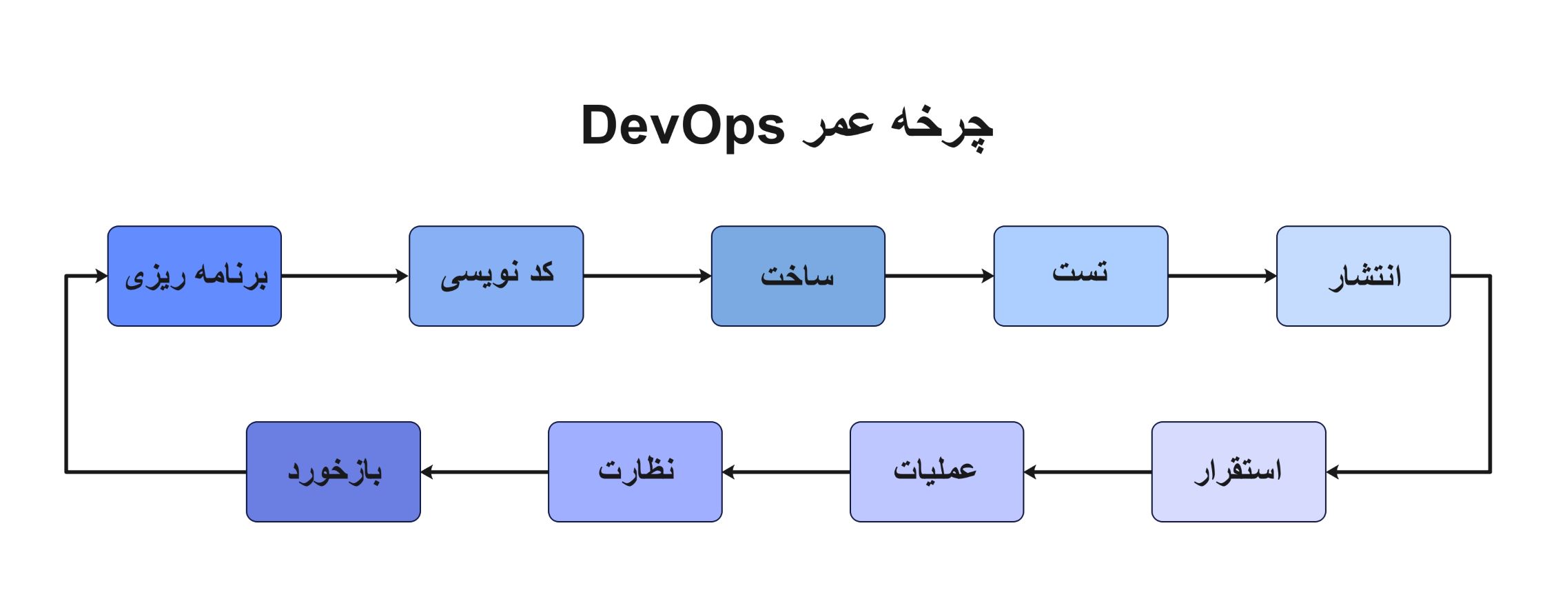 چرخه عمر devops