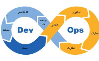 DevOps چیست؟ آشنایی با اصول DevOps به زبان ساده