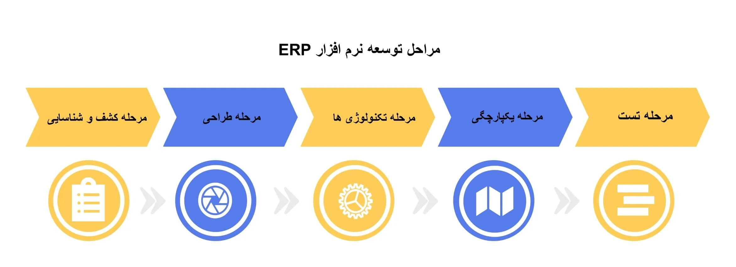 مراحل توسعه نرم افزار ERP مراحل توسعه ERP