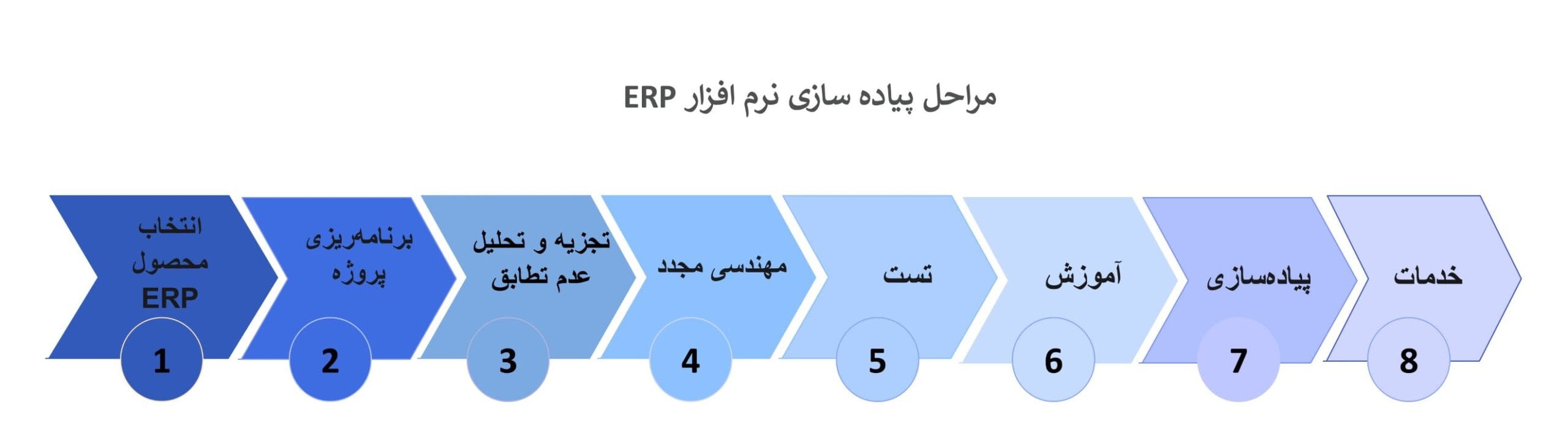 مراحل پیاده‌ سازی نرم افزار ERP