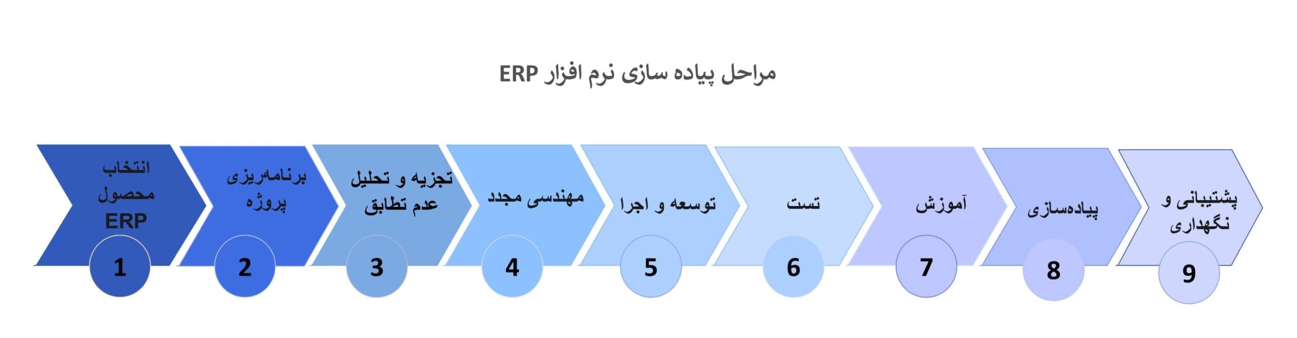 مراحل پیاده‌ سازی نرم افزار ERP