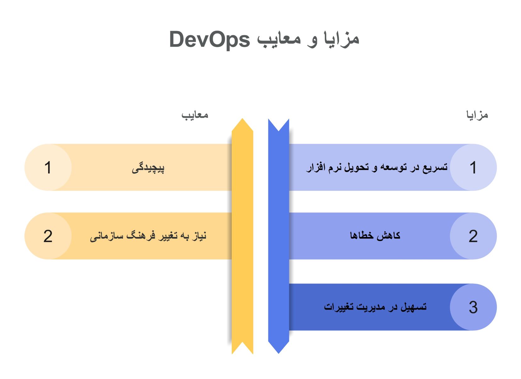 مزایا و معایب DevOps