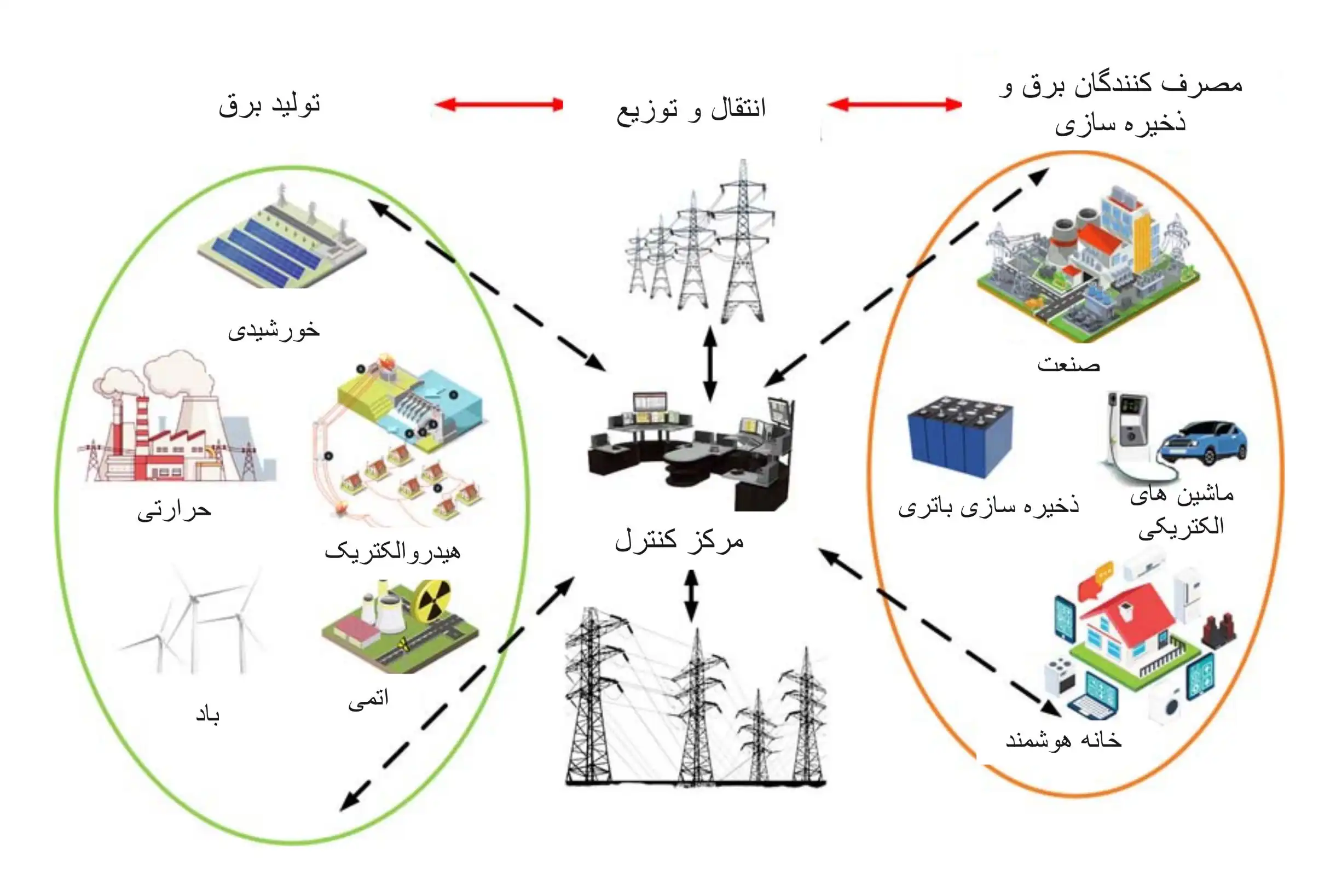 نیروگاه مجازی چگونه کار می کند؟