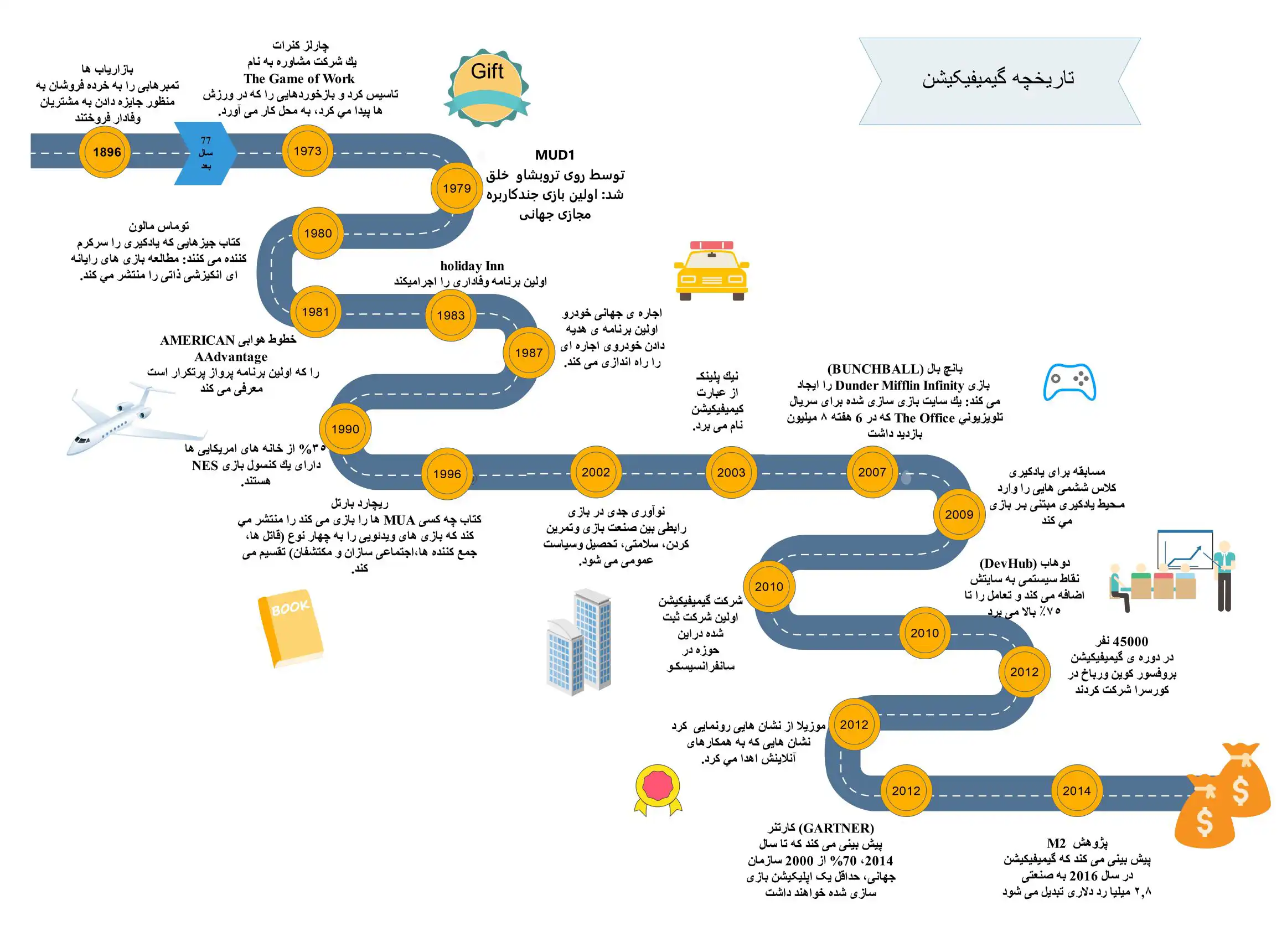 اینفوگرافی تاریخچه گیمیفیکیشن