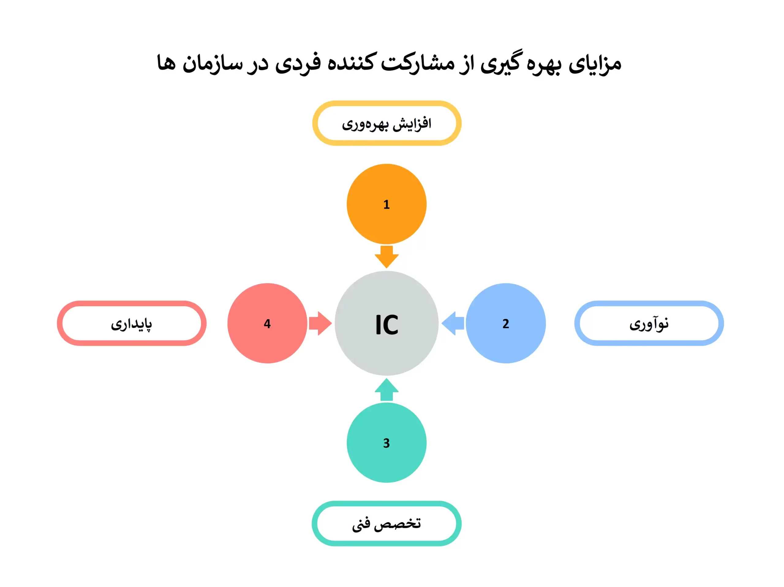 مزایای مشارکت کننده فردی