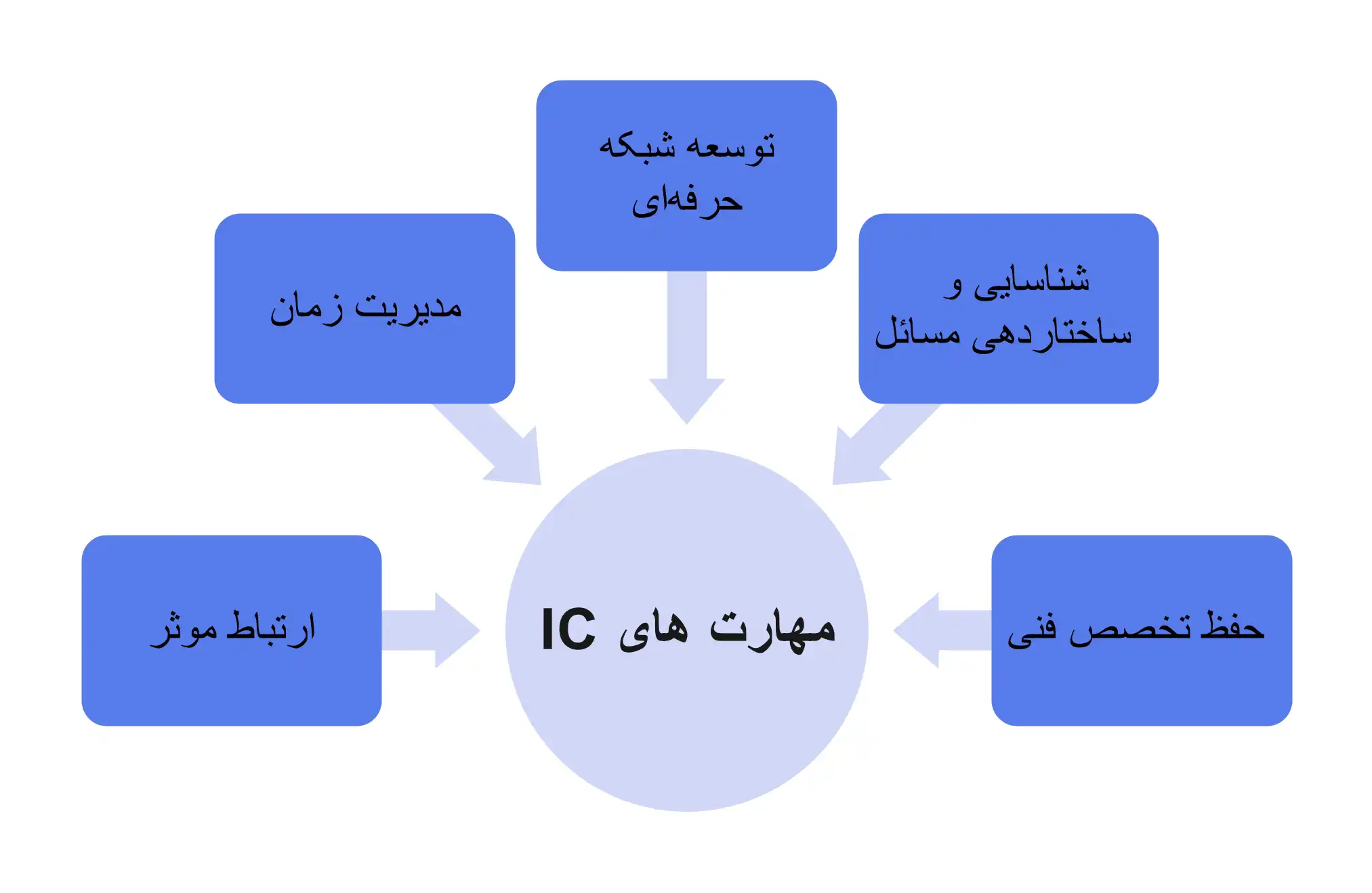 مهارت‌های مشارکت ‌کننده فردی