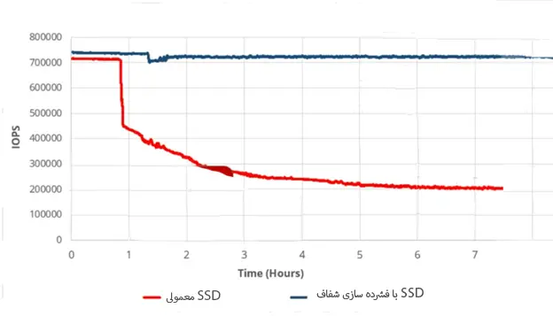 فشرده‌ سازی شفاف