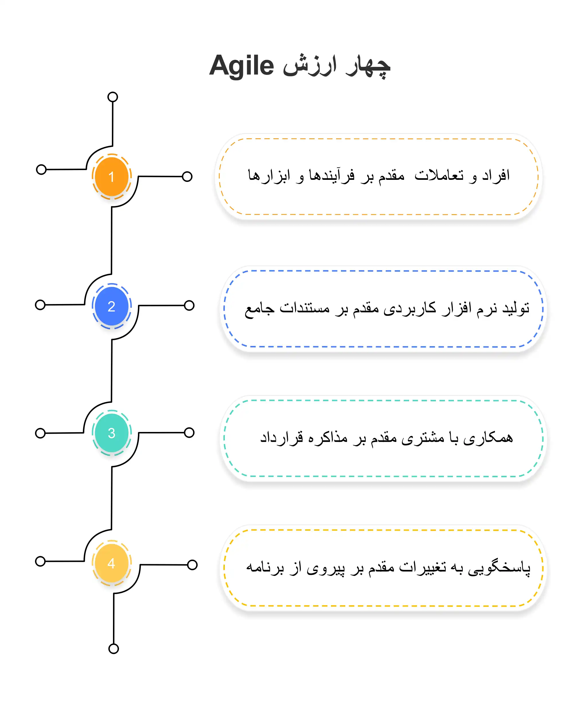 ارزش های متدلوژی Agile