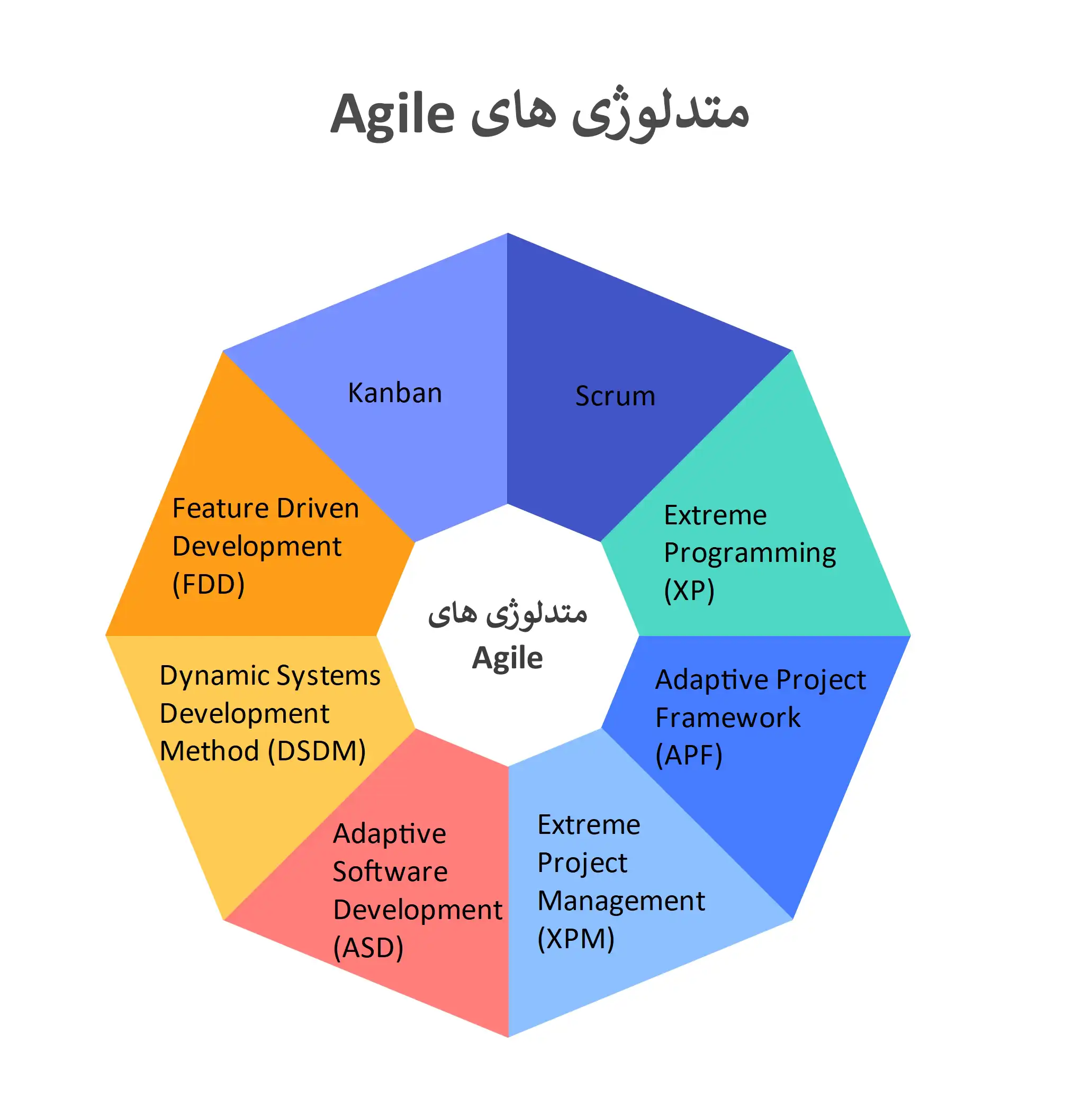 متدلوژیهای Agile