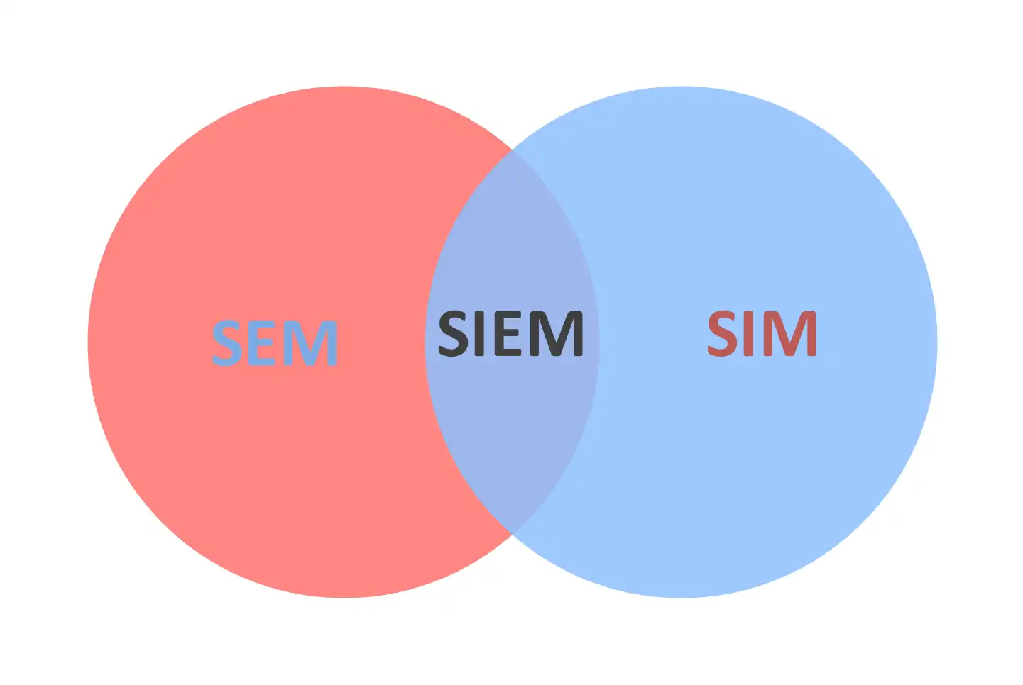 تاریخچه SIEM