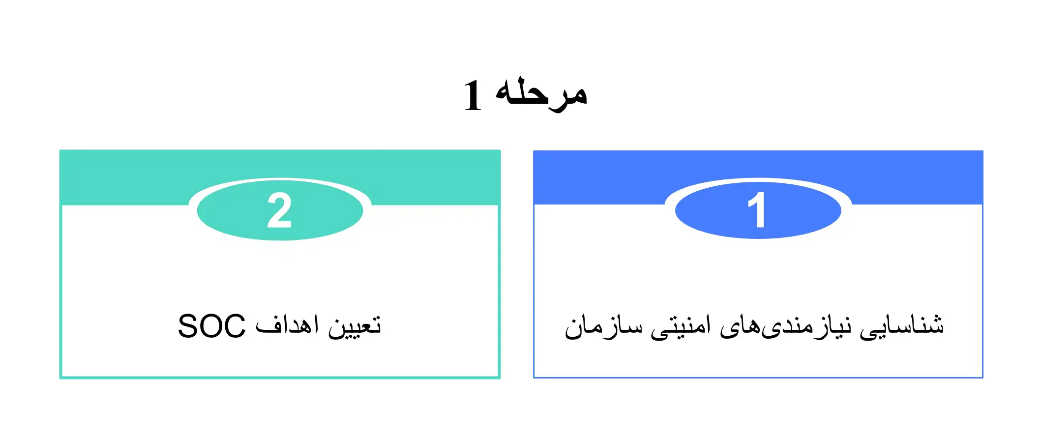 مرحله اول ایجاد SOC با SIEM