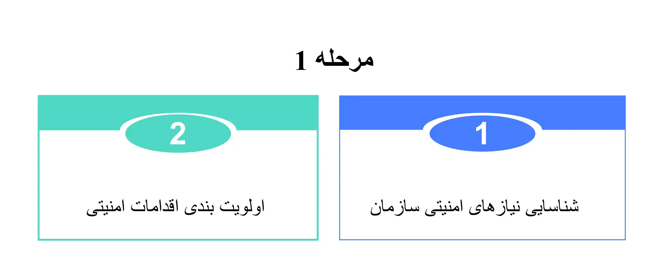 مرحله اول پیاده سازی SOC با منابع محدود