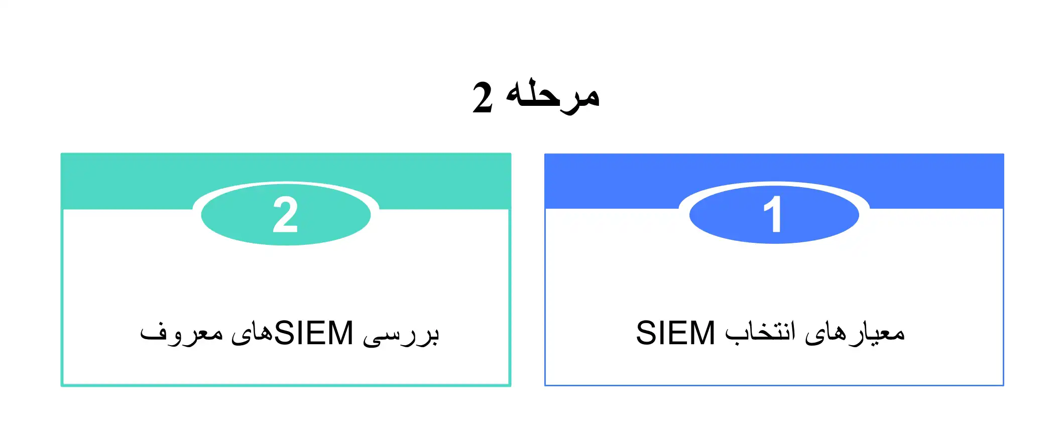 مرحله دوم ایجاد مرکز عملیات امنیتی با SIEM