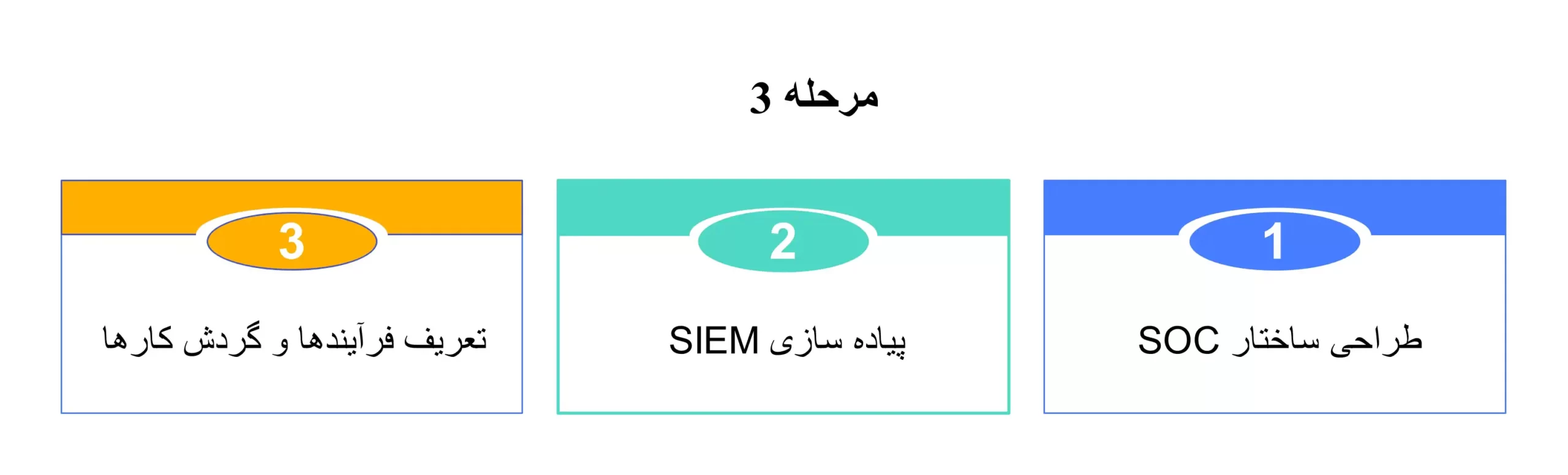 مرحله سوم ایجاد SOC با SIEM