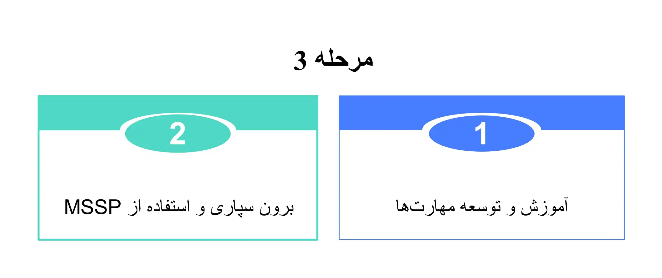 مرحله سوم پیاده سازی SOC با منابع محدود