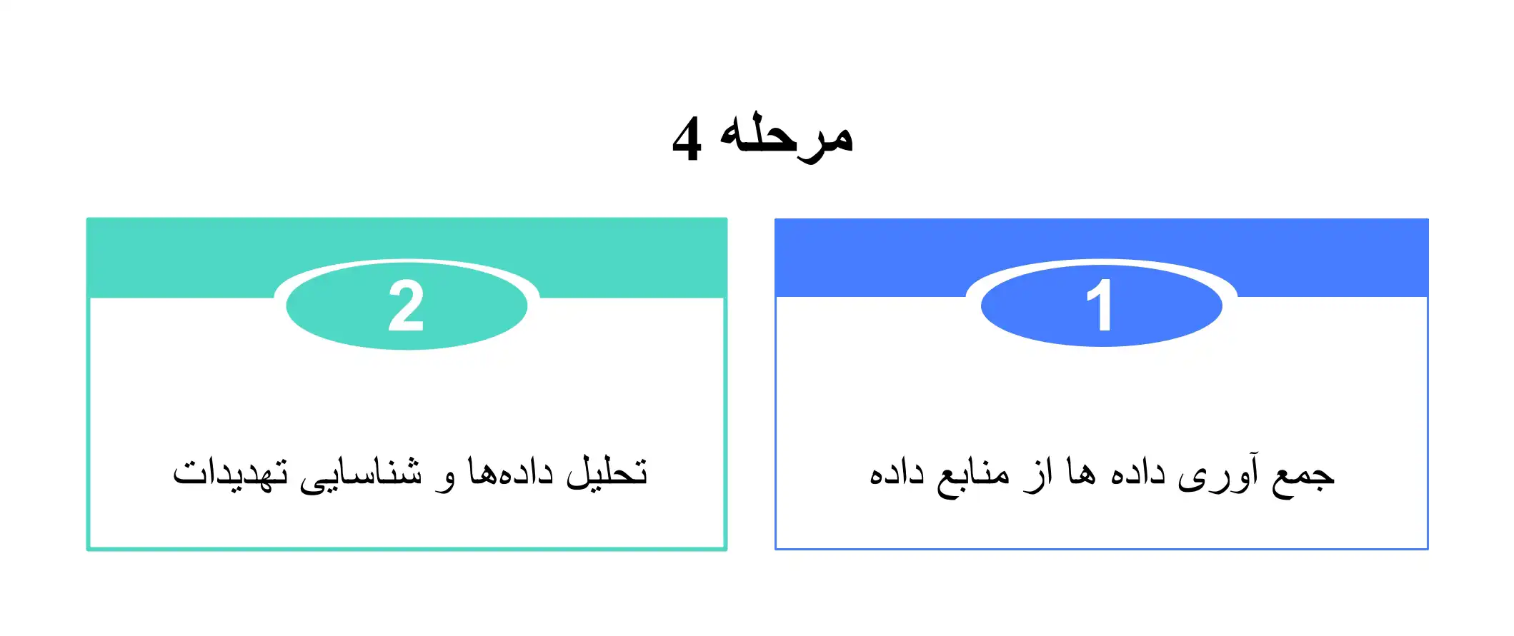 مرحله چهارم ایجاد مرکز عملیات امنیتی با SIEM