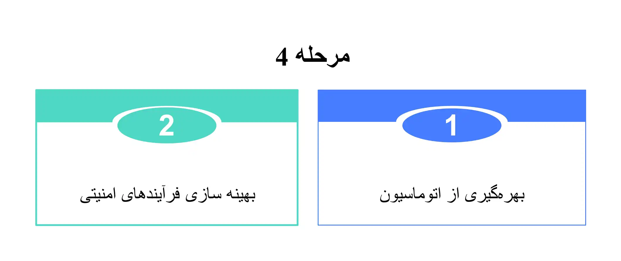 مرحله چهارم پیاده سازی SOC با منابع محدود