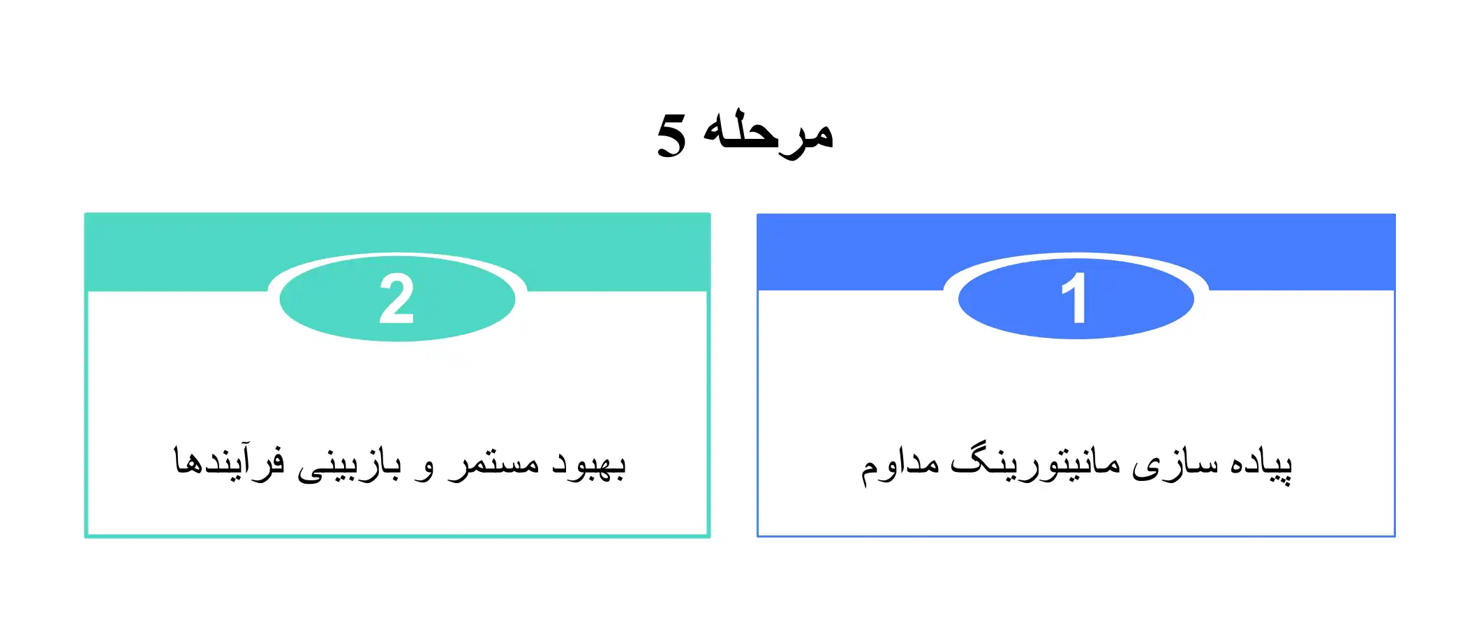 مرحله پنجم پیاده سازی SOC با منابع محدود