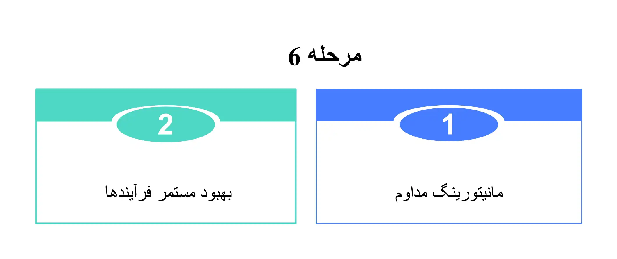 مرحله ششم ایجاد مرکز عملیات امنیتی با SIEM