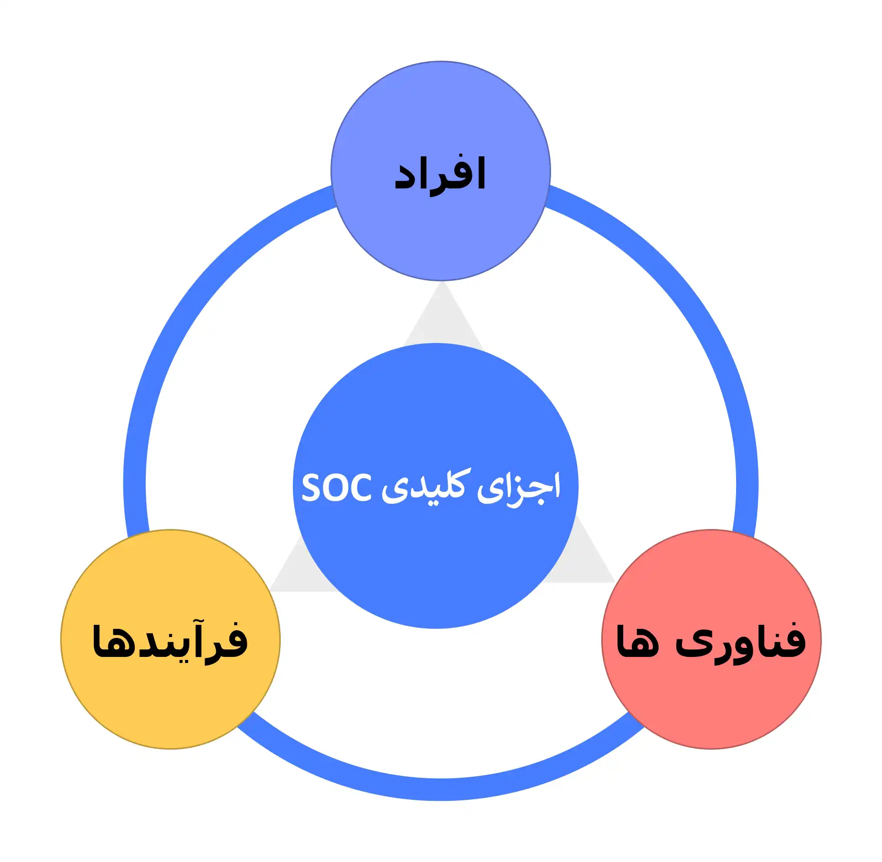 اجزاء کلیدی SOC 