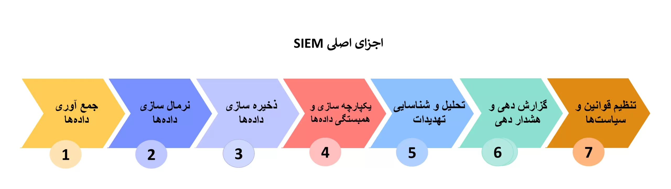 اجزای اصلی SIEM