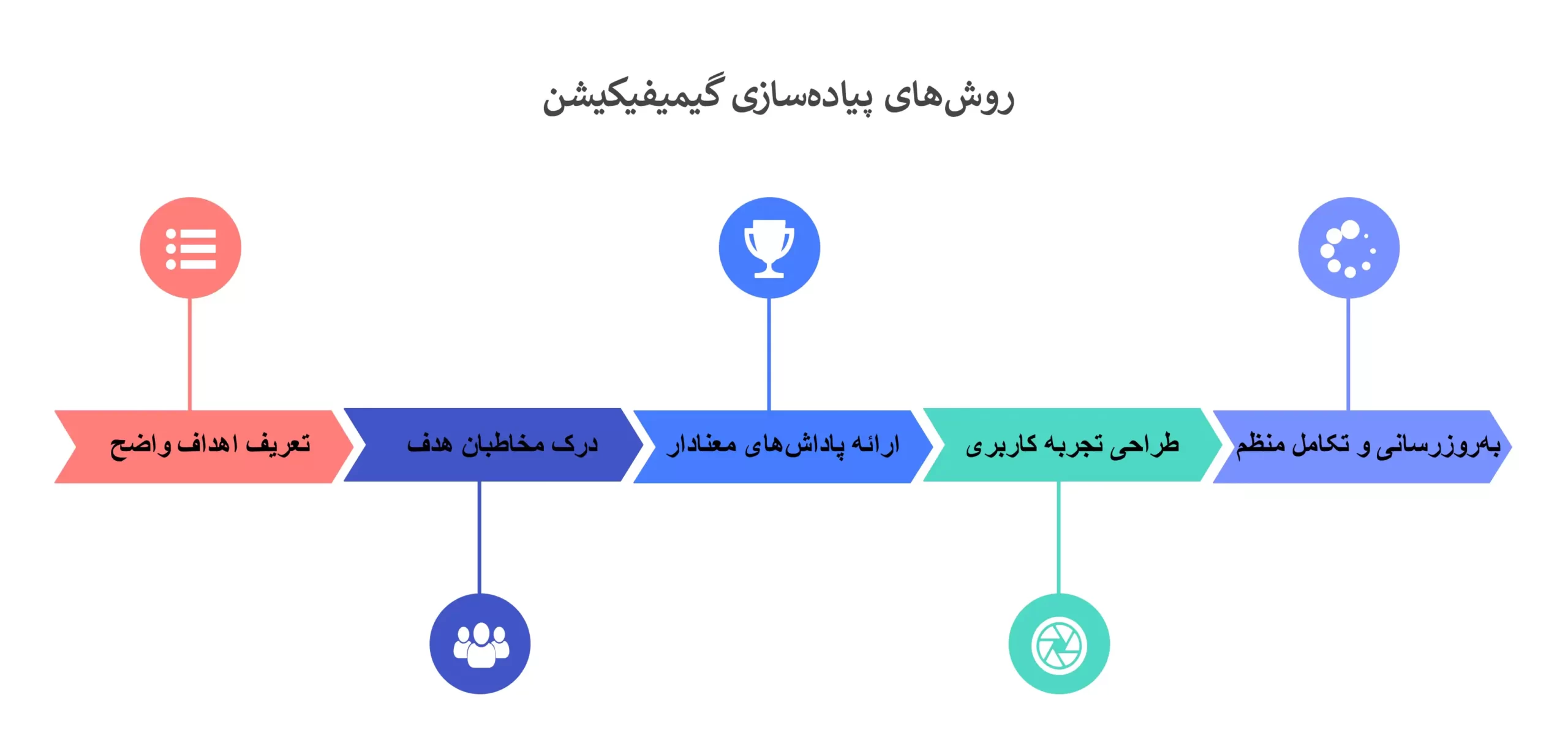 روش‌های پیاده‌ سازی گیمیفیکیشن