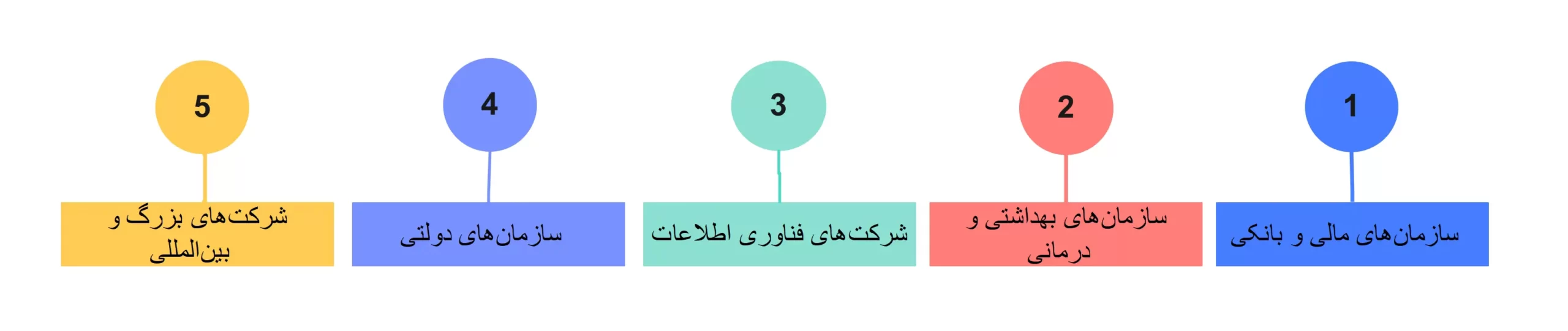 سازمانهایی که به SIEM نیاز دارند