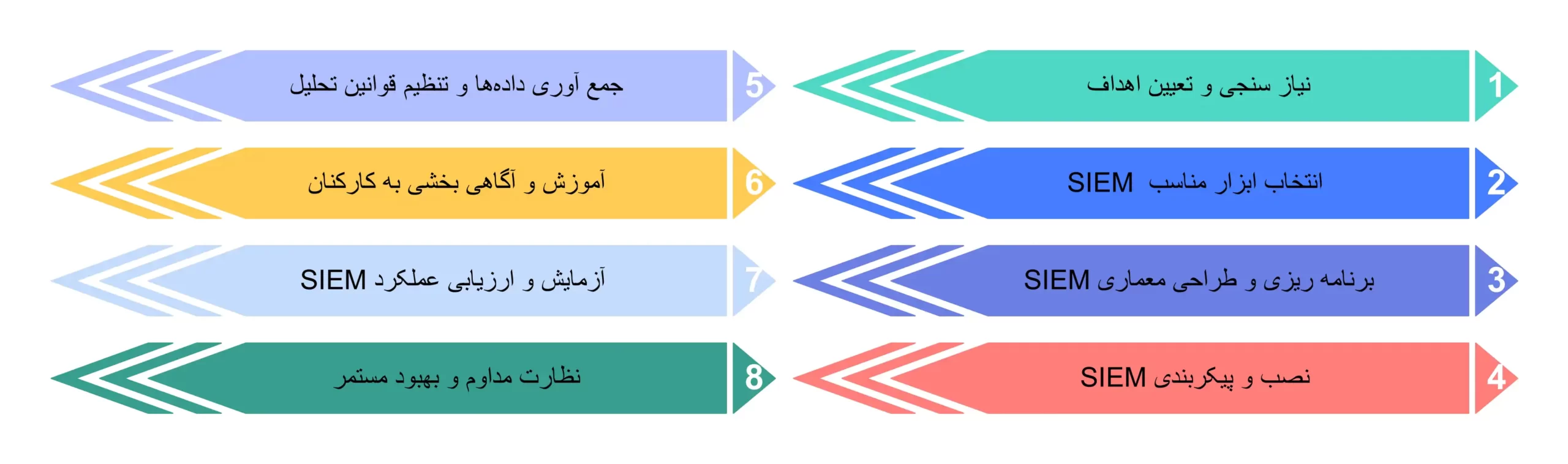 مراحل راه‌ اندازی SIEM