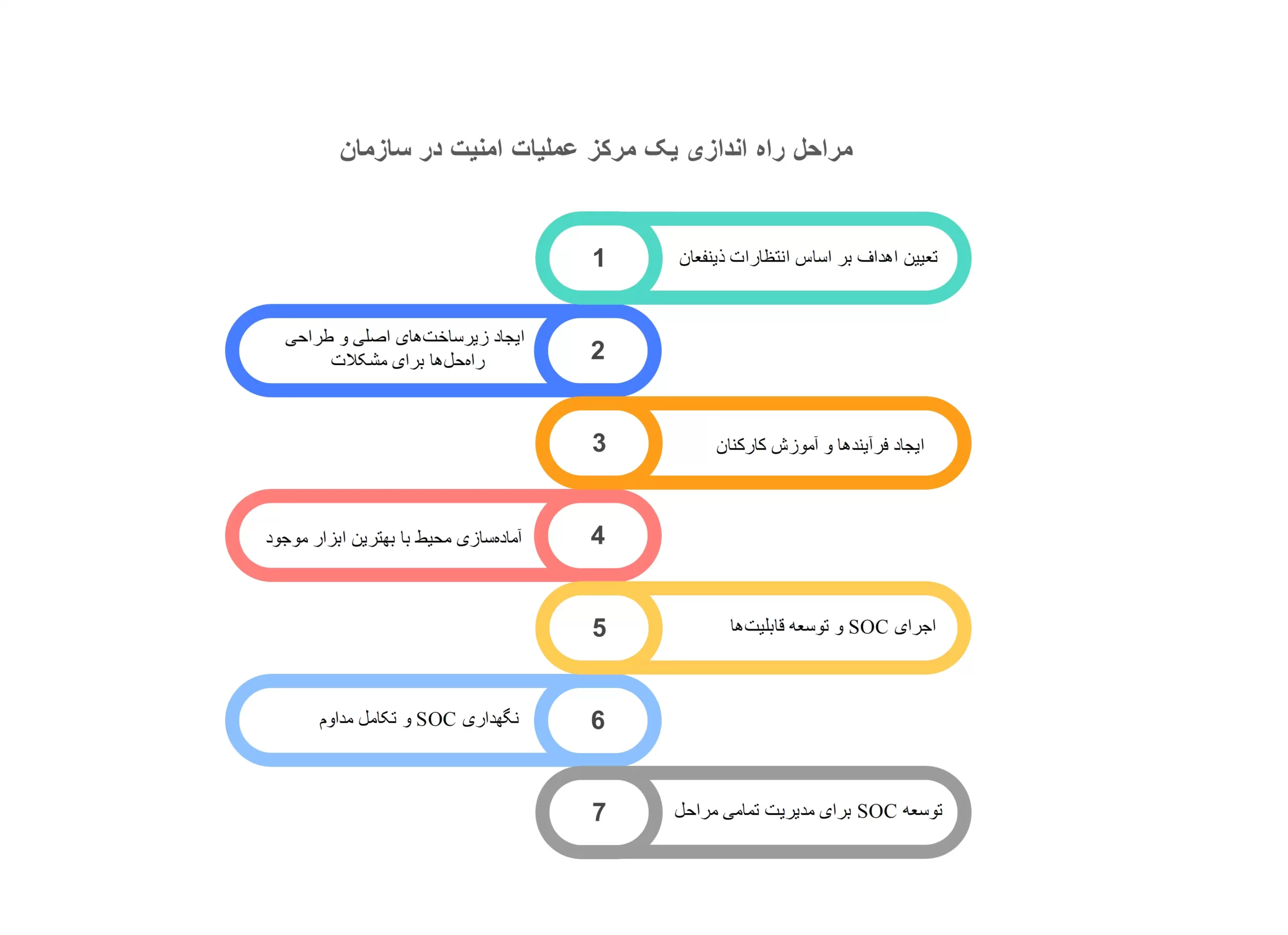 مراحل راه اندازی یک مرکز عملیات امنیت در سازمان