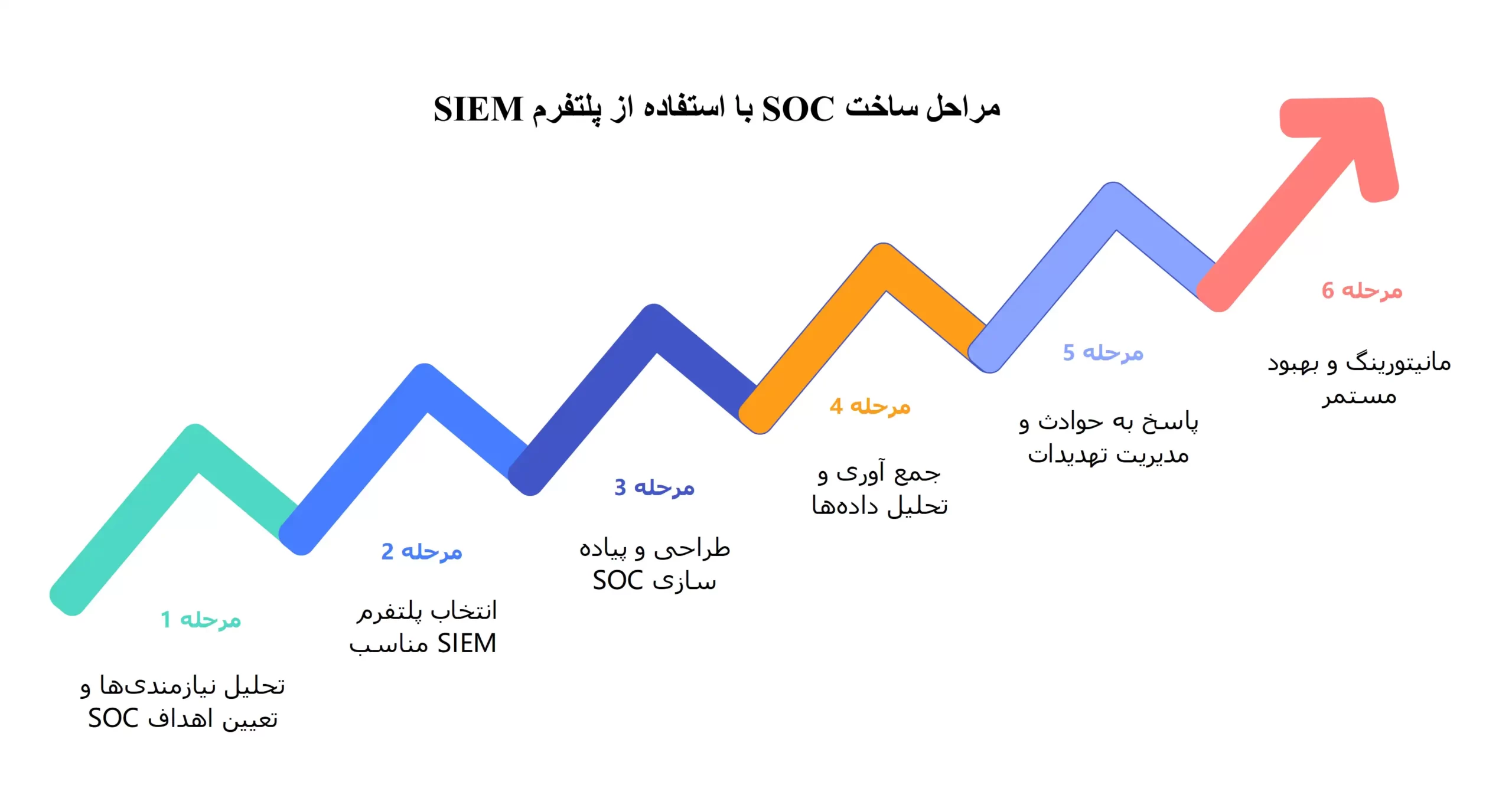 مراحل ساخت SOC با استفاده از SIEM