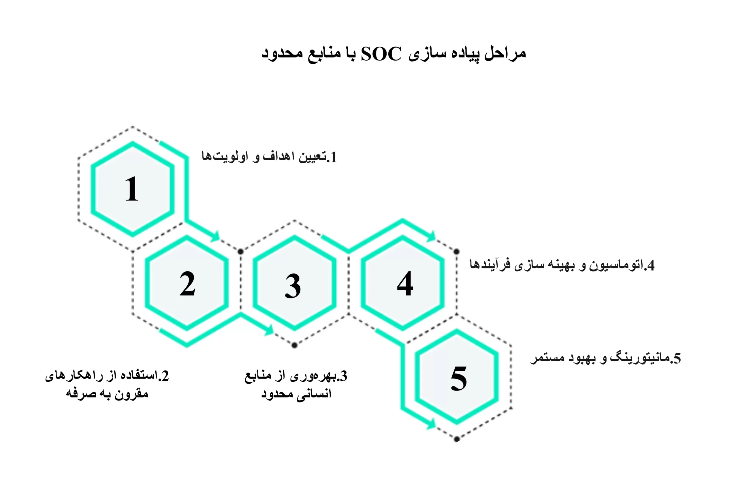 مراحل پیاده سازی SOC با منابع محدود