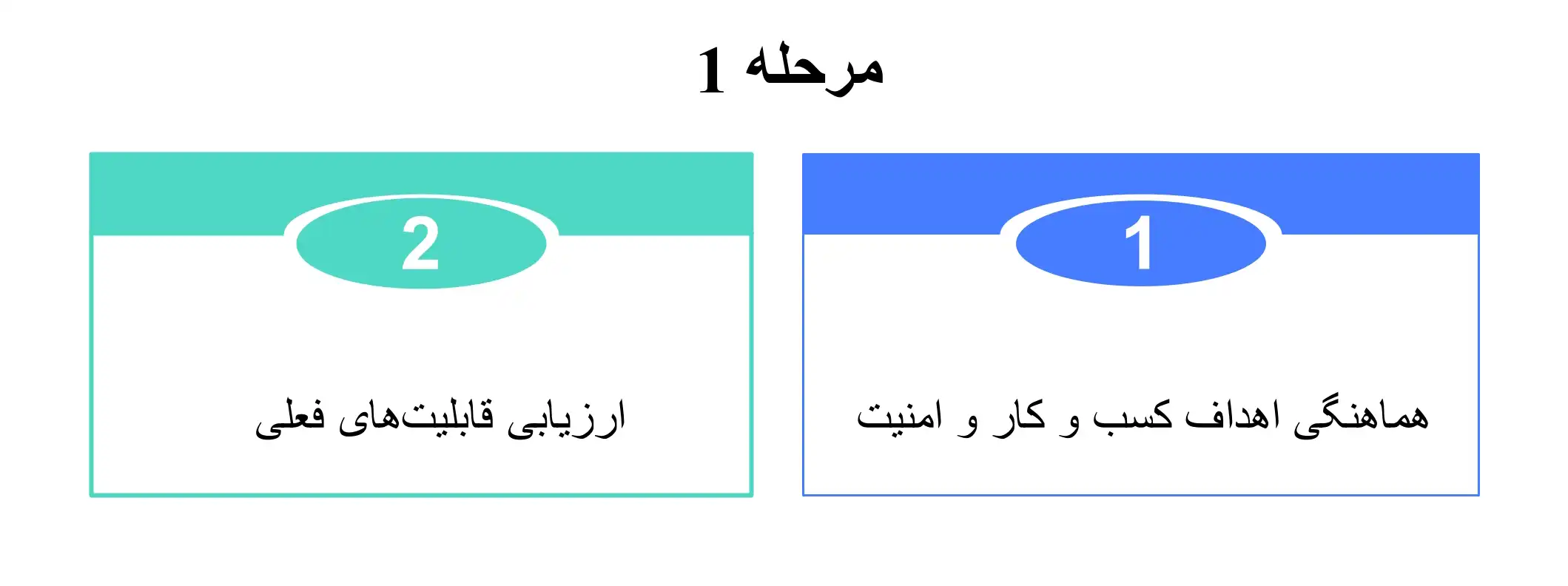 مرحله اول پیاده سازی مرکز عملیات امنیتی