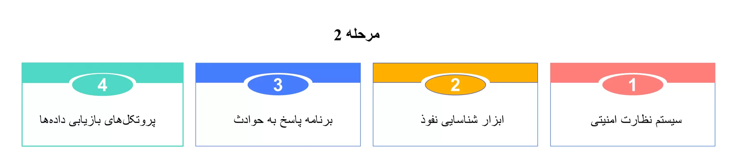 مرحله دوم پیاده سازی مرکز عملیات امنیتی