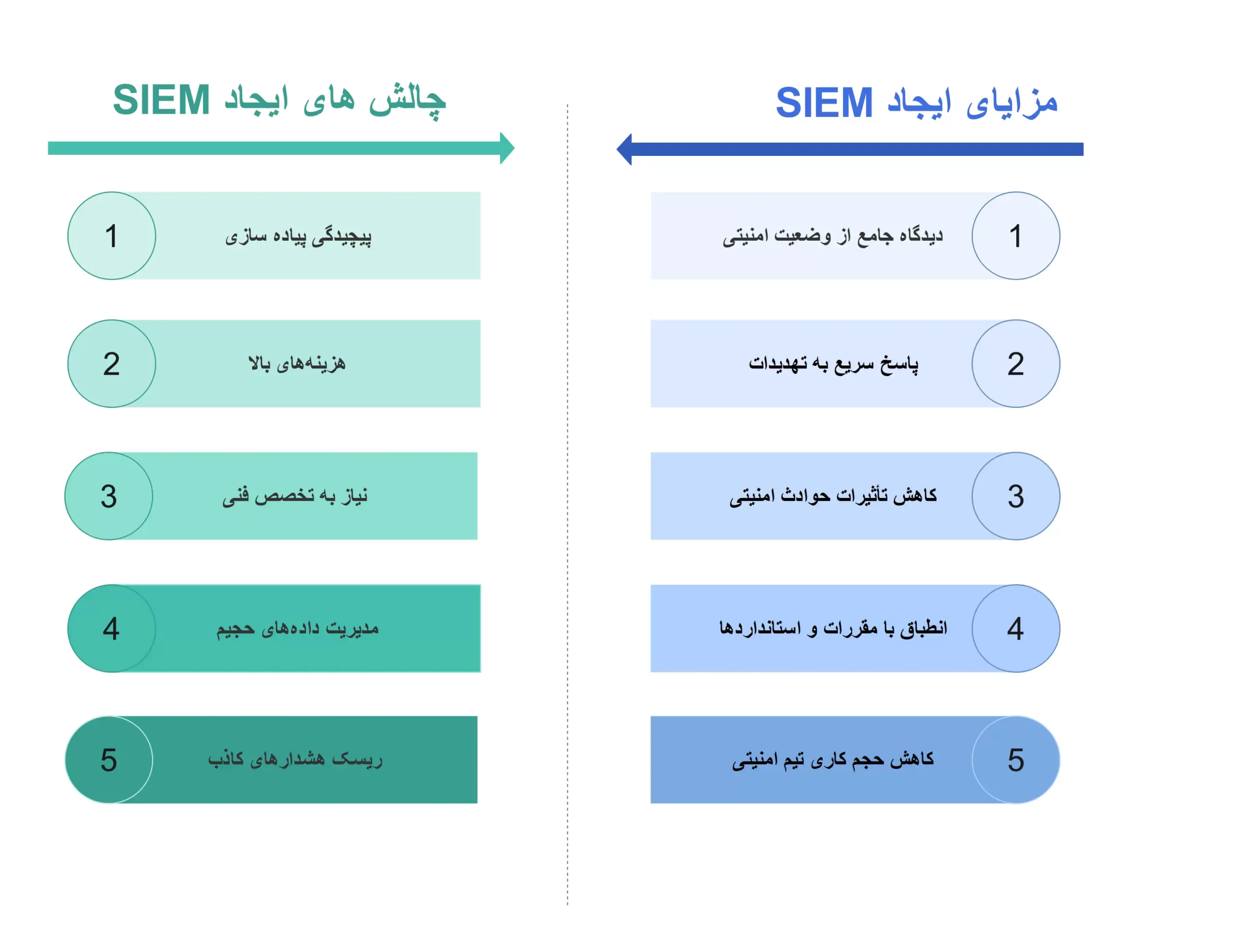 مزایا و چالش های ایجاد SIEM