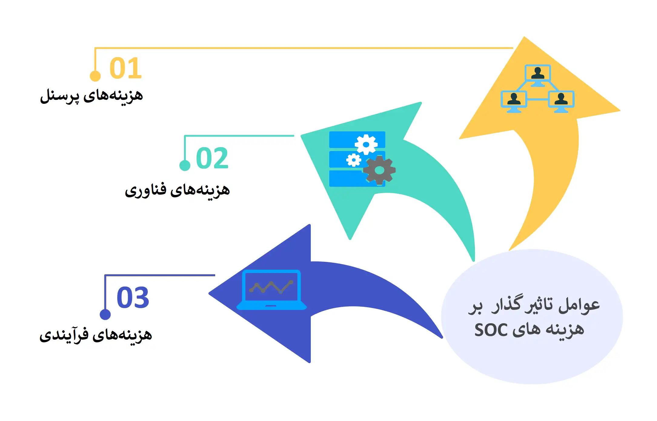 عوامل موثر در هزینه های SOC